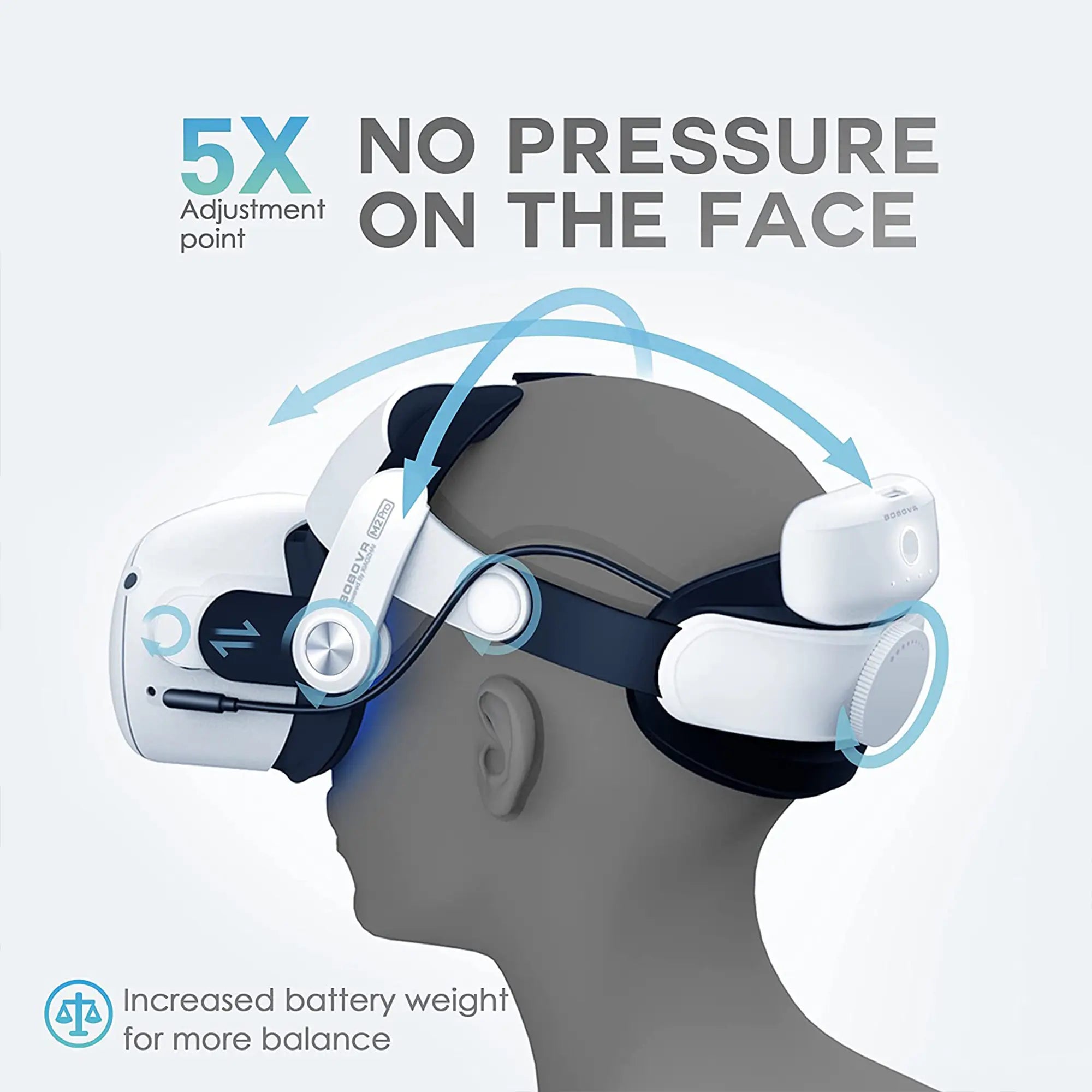 A diagram of a VR headset and head strap showing five adjustment points, designed to reduce pressure on the face. An arrow indicates the increased battery weight at the back for better balance. The text reads "5X Adjustment point" and "NO PRESSURE ON THE FACE." Essential VR accessories for an optimal gaming experience.