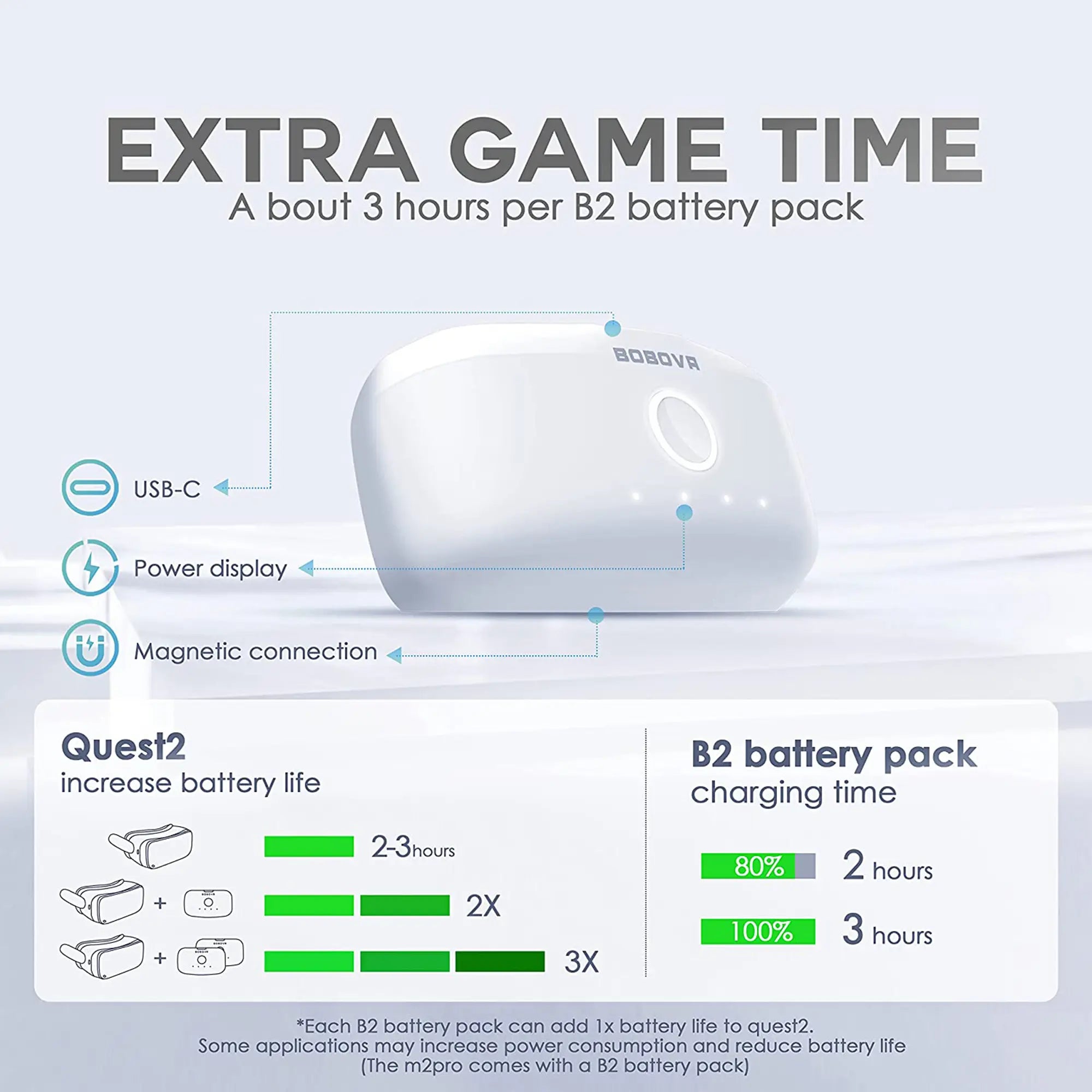 Image showing a BOBOVR B2 battery pack with features highlighted. A diagram indicates connectivity options including USB-C and magnetic connection. Text explains that this essential VR accessory adds 2-3 hours for Quest2 gaming, with charging times at 80% in 2 hours and 100% in 3 hours.
