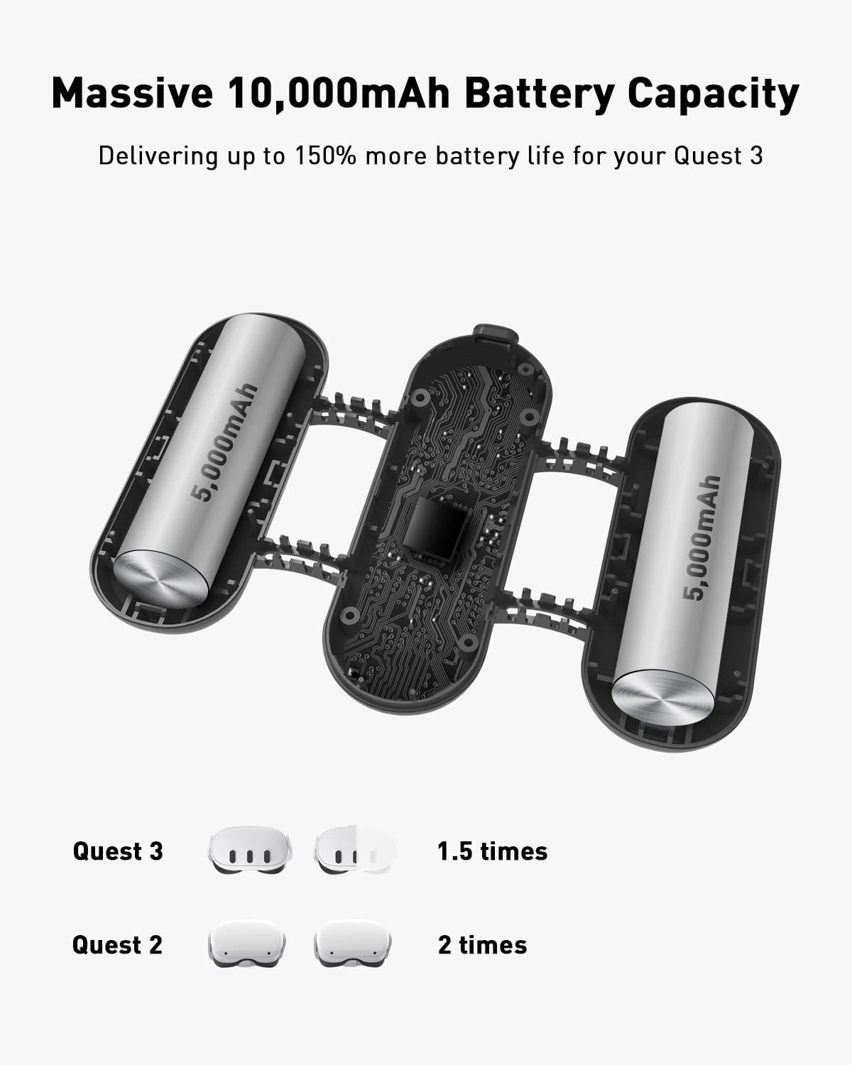 A battery pack showcasing 10,000mAh capacity, providing up to 150% more battery life for Quest 3: 1.5 times with one pack, 2 times with two packs. Perfect for extended VR gaming sessions and a must-have among essential VR accessories.